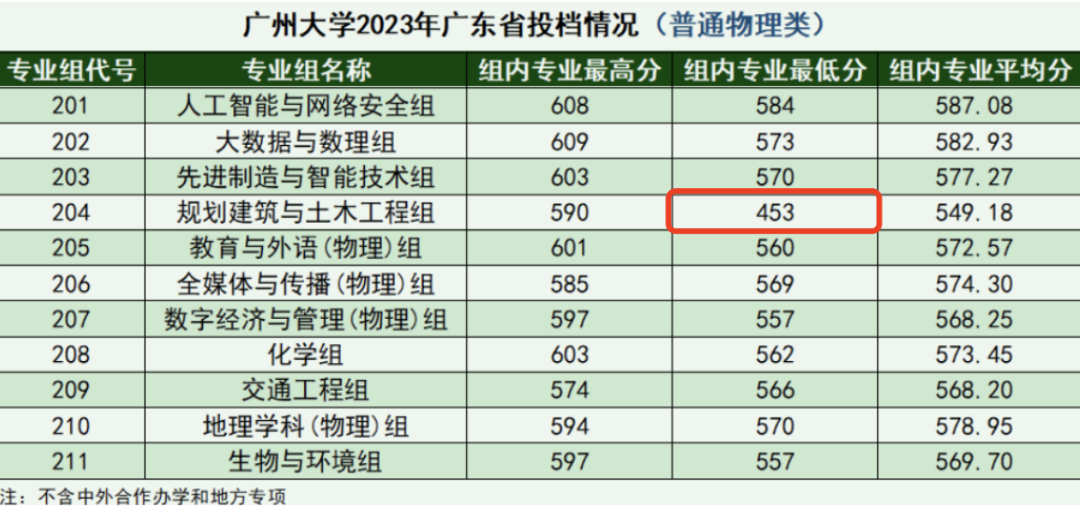 土木专业遇冷？453分能上广州大学，院士发声！