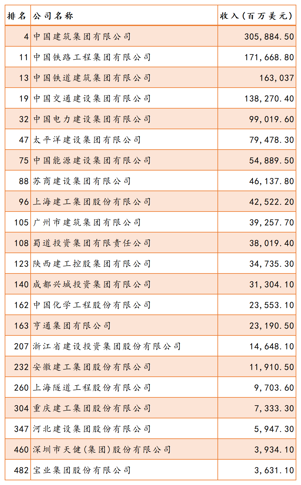 22家工程与建筑行业企业上榜！2023年《财富》中国500强排行榜发布