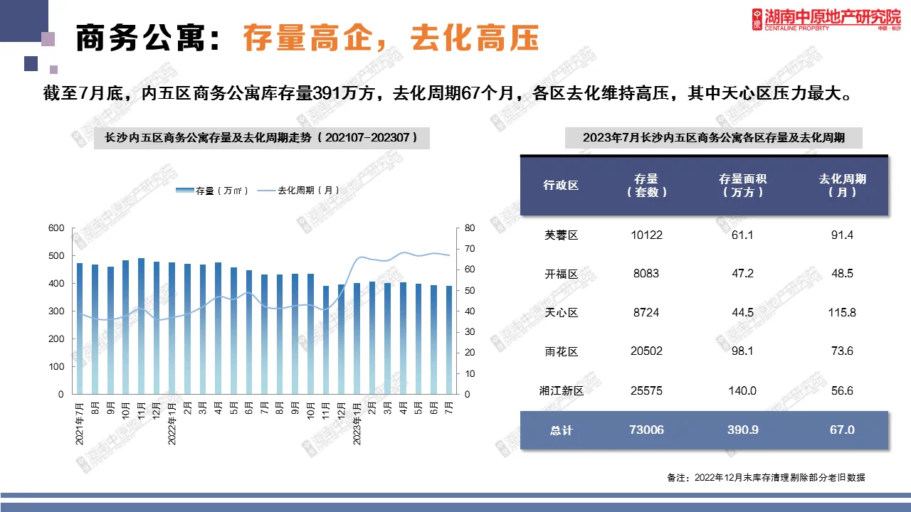 商务公寓去化周期达67个月 长沙暂停新商业地块建公寓