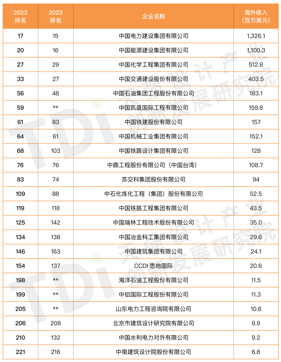 2023年ENR工程设计企业双榜发布！中国多家企业上榜