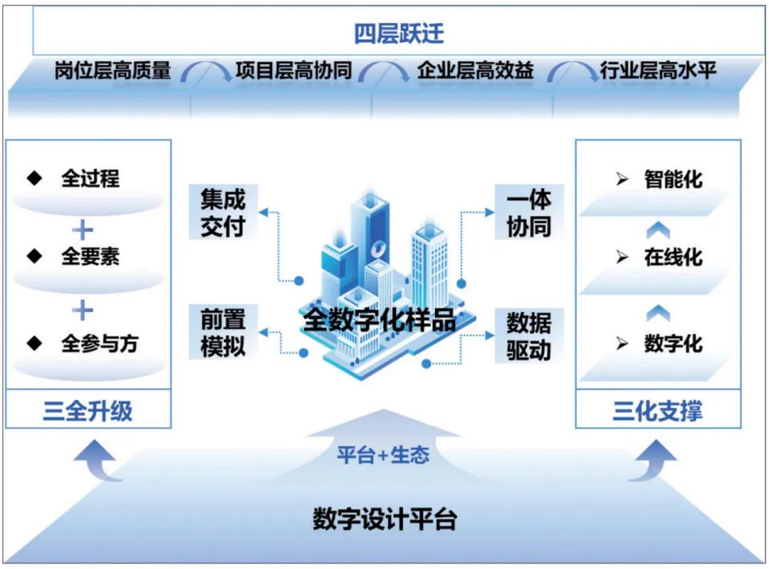 数字设计：勘察设计行业转型发展“最优解”