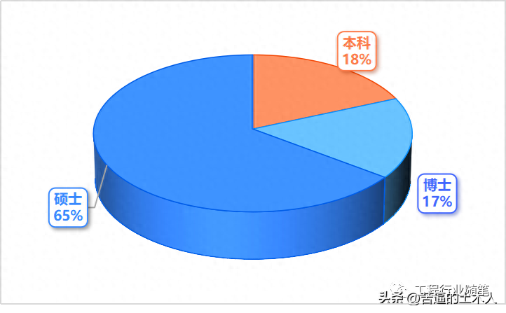 四大建筑央企高管！中建、中铁、铁建、中交现任高管对比！