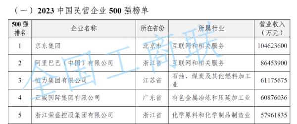 “2023中国民营企业500强”榜单发布