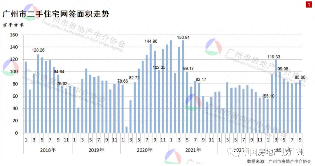 广州一手房价格仍在下探，二手房交易竞争激烈