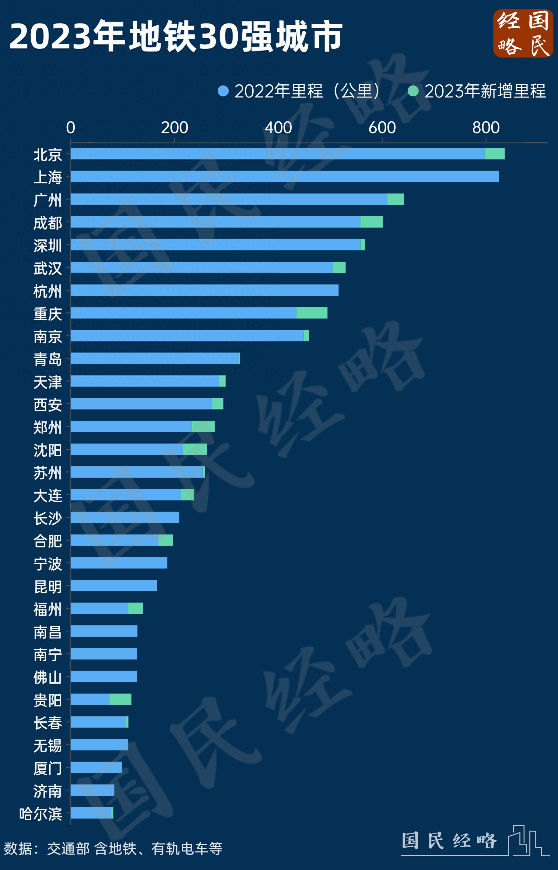 大洗牌！全国地铁十强城市，又变了