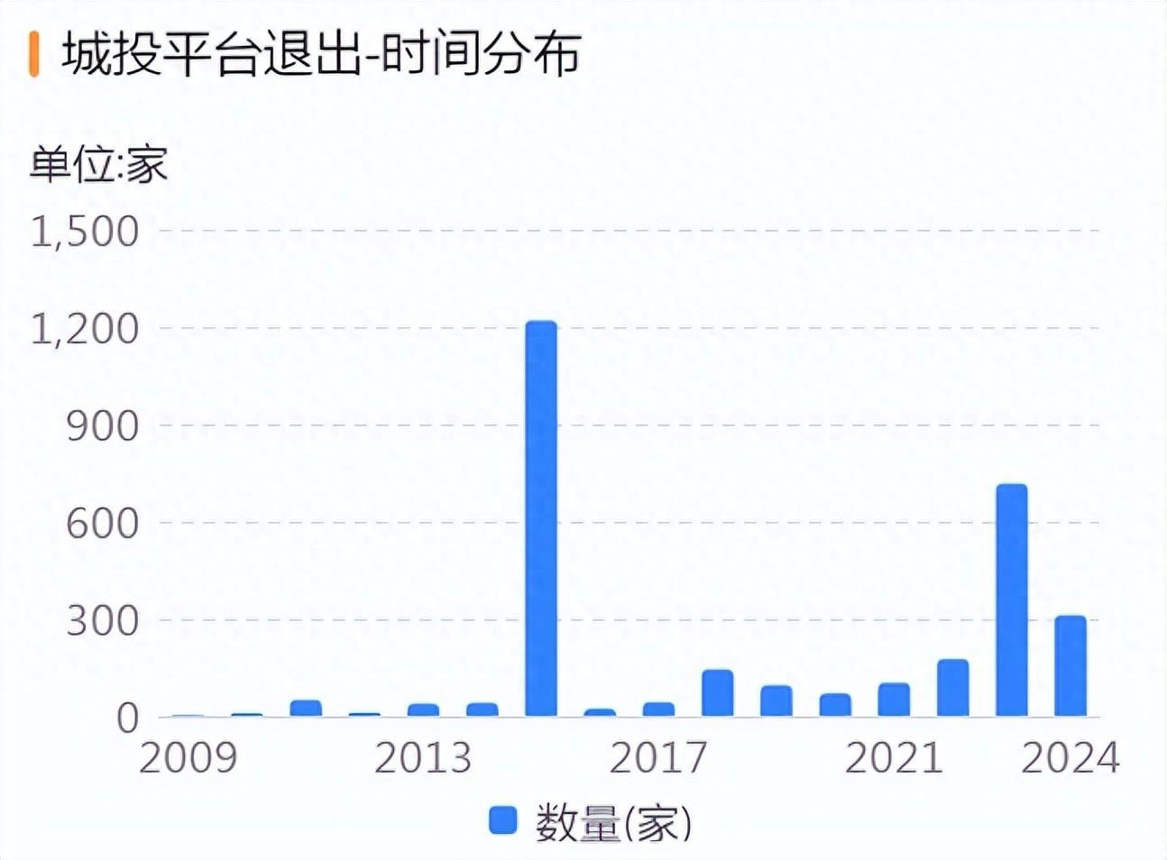 退平台风起，城投清债要提速了