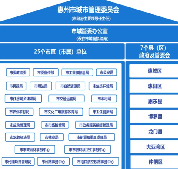 惠州：以“一委一办一平台”为抓手，打造基层治理“智慧中枢”