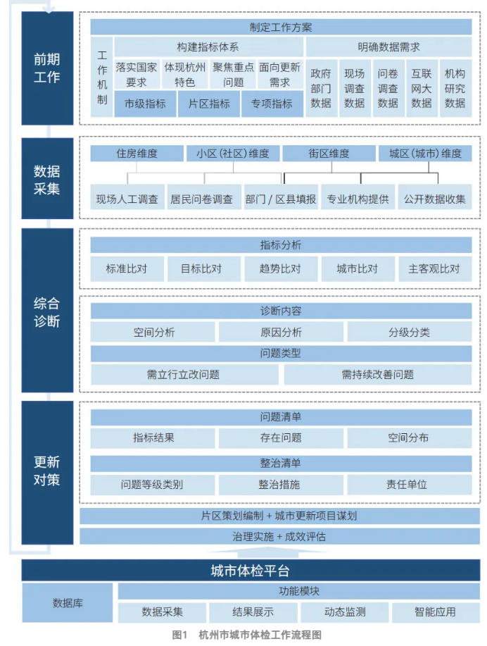 以城市体检为牵引，走内涵式发展之路——杭州市一体化推进体检与更新的实践探索